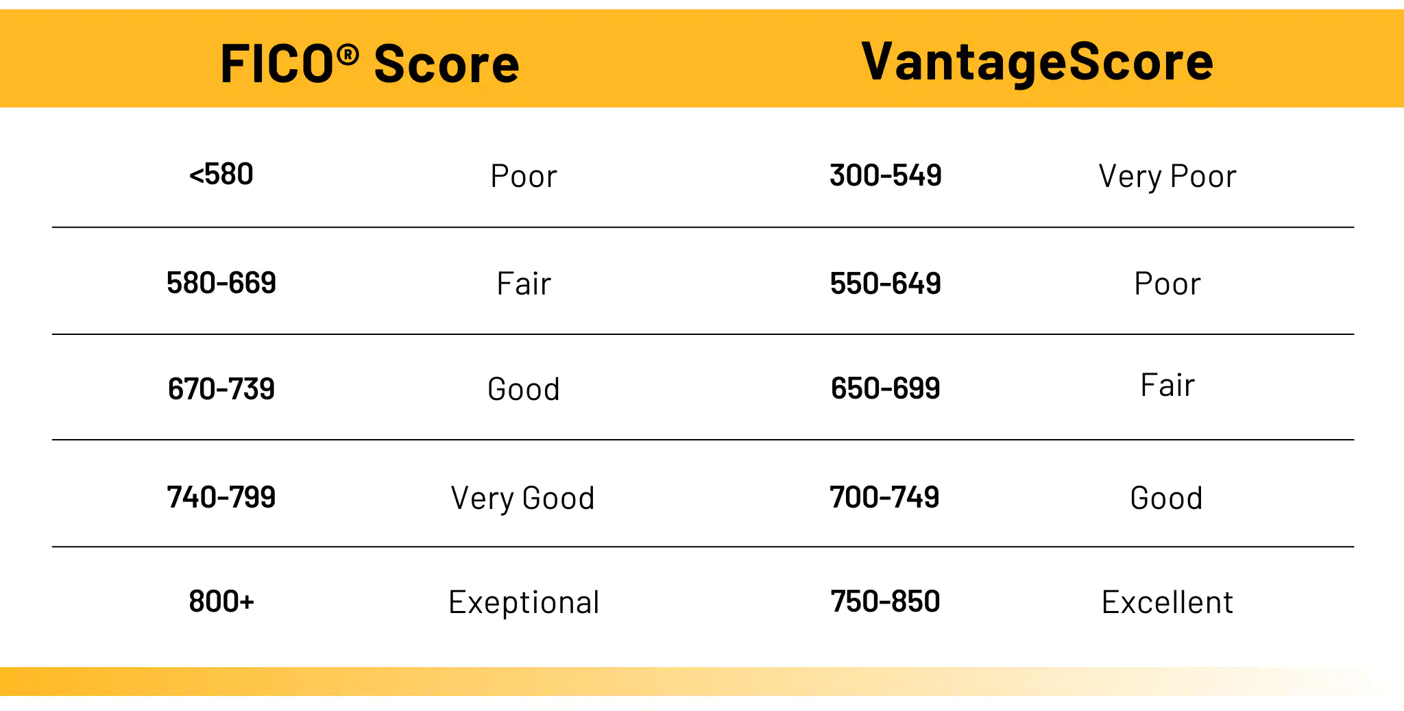 chart of credit score ranges